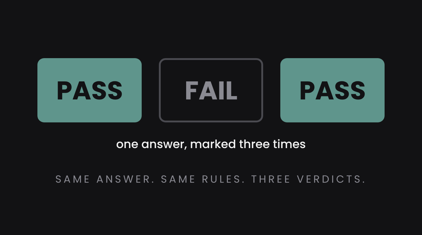 Three verdict cards on a dark background reading pass, fail, pass, under the words one answer marked three times