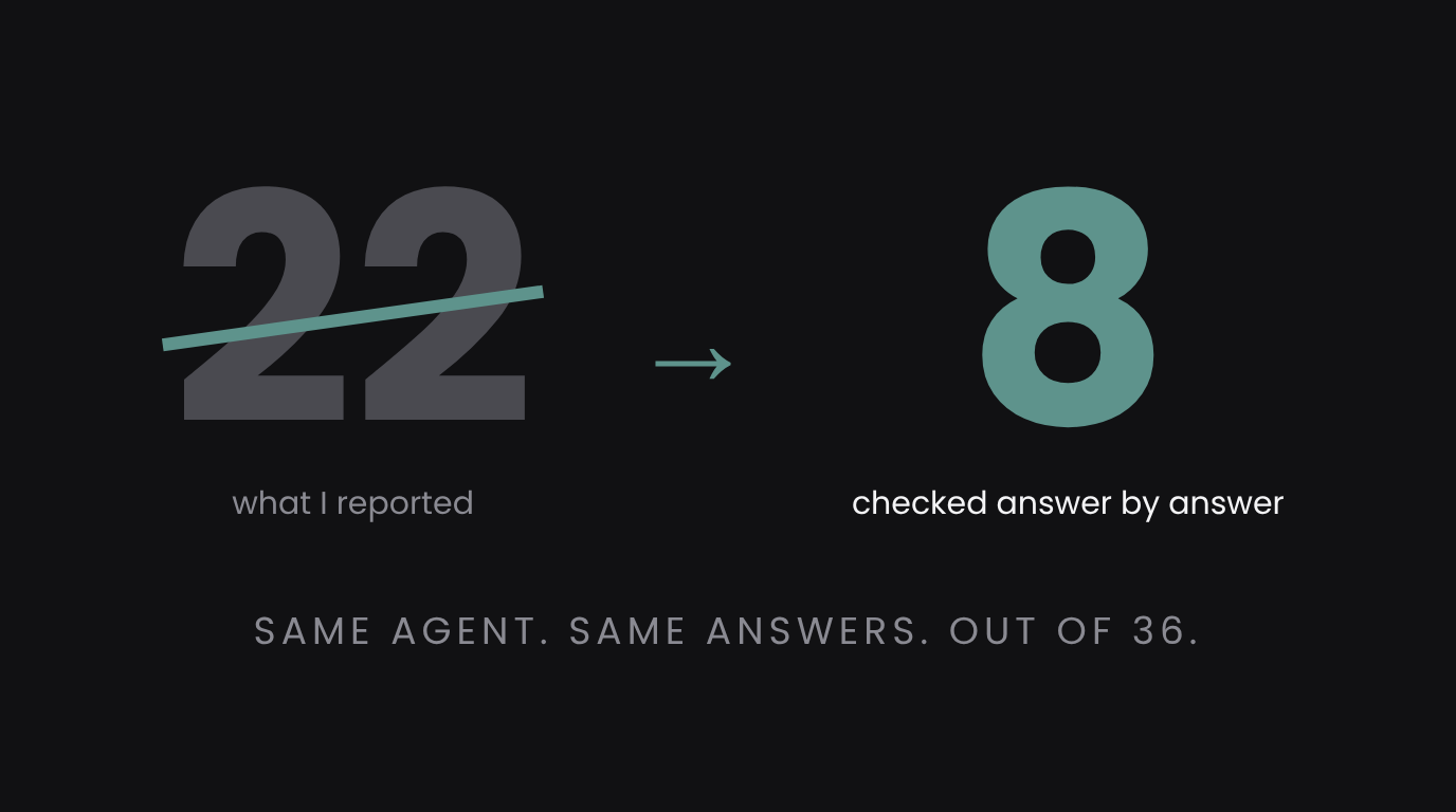 Two numbers on a dark background: a faded 22 crossed out, and a bright 8 beside it, under the words same agent, same answers