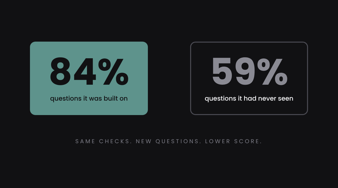 Two score cards on a dark background: 84% under questions it was built on, and 59% under questions it had never seen